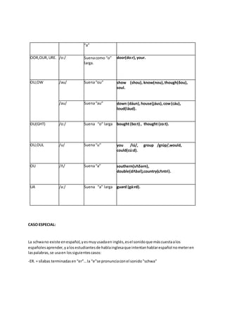 “a”
OOR,OUR,URE. /o:/ Suenacomo “o”
larga.
door(do:r),your.
OU,OW /əu/ Suena“ou” show (shou), know(nou),though(δou),
soul.
/au/ Suena“au” down (dáun), house(jáus),cow(cáu),
loud(láud).
OU(GHT) /o:/ Suena “o” larga bought (bo:t) , thought (zo:t).
OU,OUL /u/ Suena“u” you /iú/, group /grúp/,would,
could(cú:d).
OU /Λ/ Suena“a” southern(sΛδərn),
double(dΛbəl),country(cΛntri).
UA /a:/ Suena “a” larga guard (gá:rd).
CASO ESPECIAL:
La schwano existe enespañol,yesmuyusadaen inglés,esel sonidoque máscuestaalos
españolesaprender,yalosestudiantesde hablainglesaque intentanhablarespañol nometeren
laspalabras,se usaen lossiguientescasos:
-ER. = sílabas terminadasen“er”…la “e”se pronunciaconel sonido"schwa"
 