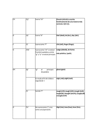 CH /t∫/ Suena“ch” Church (ch3:ch) o escrito
fonéticamente de una manera más
correcta: (t∫3: t∫).
D /d/ Suena“d” Dad (dæd),do(du:),day (dei).
F /f/ Suenacomo “f” Life (laif),finger(fingə).
G /d3/ Suenacomo “ch” si está al
final de lapalabra y entre
“g” y“y” si estáal principio
Judge (d3Λd3), de forma
más práctica, (yach).
GH /g/ “g” al principio
de palabra
ghost (góst)
Es muda al finde sílabao
seguidade t
nigh,(nái),night(nait)
/f/ Sonido“f” rough (rΛf),tough (tΛf),trough (tróf),
laugh(láf),draught (drá:ft),Cough(cóf)
enough(inΛf)
H /h/ No suenacomo“j” sino
como unaaspiración.
High (hai),how (hau),hear (hiə).
 