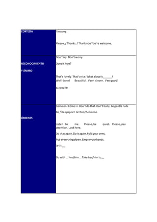 CORTESÍA I’msorry.
Please, / Thanks./ Thank youYou`re welcome.
Don’tcry. Don’t worry.
RECONOCIMIENTO Doesit hurt?
Y ÁNIMO
That’s lovely.That’snice.Whatalovely !
Well done! Beautiful. Very clever. Verygood!
Excellent!
ÓRDENES
Come on!Come in.Don’t do that.Don’t bully.Be gentle rude
Be / Keepquiet.Lethim/heralone.
Listen to me. Please, be quiet. Please, pay
attention.Lookhere.
Do that again.Do it again.Foldyourarms.
Put everythingdown.Emptyyourhands.
Let’s
Go with... her/him...Take her/himto _
 