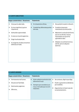EL CLIENTE SABELOTODO
Rasgos característicos Situaciones Tratamiento
 Cree que losabe todo.
 Es muy orgullosoyquiere
imponerse.
 Actitudde superioridad.
 A vecesse muestraagresivo.
 Exige muchaatención.
 Es exigente,tiende aencontrar
defectosentodo.
 En situacionescríticas.
 Cuandohay diferentespuntos
de vista.
 No quitarle larazónni discutir.
 Cuandose equivoca
mostrárselocondiscreción.
 Mostrarle la soluciónde forma
que no se ofenda,incluso
haciéndole verque él ha
aportadola idea.
 Adoptaruna actitudserenay
atente,peronodejarse
dominar.
EL CLIENTE GROSERO
Rasgos característicos Situaciones Tratamiento
 Permanente mal humor.
 Discute con facilidad.
 Dominante yagresivo.
 Ofensivo.
 Ante cualquierpuntode vista
diferente al suyo.
 Siempre que considere (yes
muya menudo) que nose le
trata bien.
 Sercorteses,digaloque diga.
 Eludirsu groseríano dándonos
por aludidos.
 Argumentarsinhacercaso de
sus provocaciones.
 