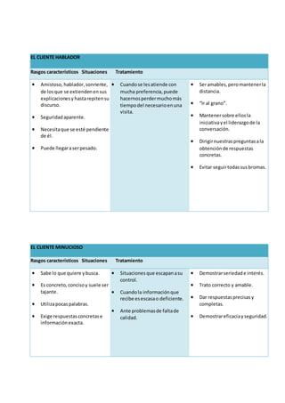 EL CLIENTE HABLADOR
Rasgos característicos Situaciones Tratamiento
 Amistoso, hablador,sonriente,
de losque se extiendenensus
explicacionesyhastarepitensu
discurso.
 Seguridadaparente.
 Necesitaque se esté pendiente
de él.
 Puede llegaraserpesado.
 Cuandose lesatiende con
mucha preferencia,puede
hacernosperdermuchomás
tiempodel necesarioenuna
visita.
 Seramables,peromantenerla
distancia.
 “Ir al grano”.
 Mantenersobre ellosla
iniciativayel liderazgode la
conversación.
 Dirigirnuestraspreguntasala
obtenciónde respuestas
concretas.
 Evitar seguirtodassusbromas.
EL CLIENTE MINUCIOSO
Rasgos característicos Situaciones Tratamiento
 Sabe lo que quiere ybusca.
 Es concreto,concisoy suele ser
tajante.
 Utilizapocaspalabras.
 Exige respuestasconcretase
informaciónexacta.
 Situacionesque escapanasu
control.
 Cuandola informaciónque
recibe esescasao deficiente.
 Ante problemasde faltade
calidad.
 Demostrarseriedade interés.
 Trato correcto y amable.
 Dar respuestasprecisasy
completas.
 Demostrareficaciayseguridad.
 