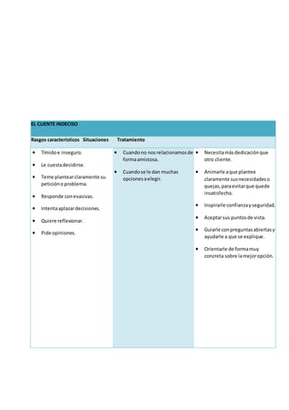 EL CLIENTE INDECISO
Rasgos característicos Situaciones Tratamiento
 Tímidoe inseguro.
 Le cuestadecidirse.
 Teme plantearclaramente su
peticiónoproblema.
 Responde conevasivas.
 Intentaaplazardecisiones.
 Quiere reflexionar.
 Pide opiniones.
 Cuandono nos relacionamosde
formaamistosa.
 Cuandose le dan muchas
opcionesaelegir.
 Necesitamásdedicaciónque
otro cliente.
 Animarle aque plantee
claramente susnecesidadeso
quejas,paraevitarque quede
insatisfecho.
 Inspirarle confianzayseguridad.
 Aceptarsus puntosde vista.
 Guiarle conpreguntasabiertasy
ayudarle a que se explique.
 Orientarle de formamuy
concreta sobre lamejoropción.
 
