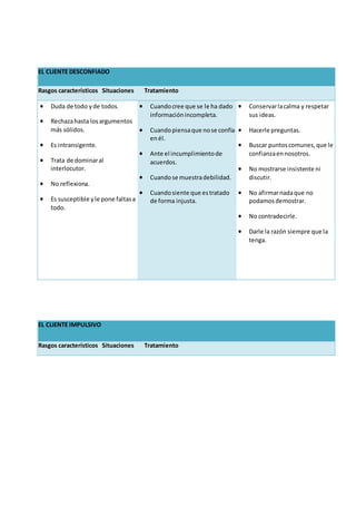 EL CLIENTE DESCONFIADO
Rasgos característicos Situaciones Tratamiento
 Duda de todo yde todos.
 Rechazahasta losargumentos
más sólidos.
 Es intransigente.
 Trata de dominaral
interlocutor.
 No reflexiona.
 Es susceptible yle pone faltasa
todo.
 Cuandocree que se le ha dado
informaciónincompleta.
 Cuandopiensaque nose confía
enél.
 Ante el incumplimientode
acuerdos.
 Cuandose muestradebilidad.
 Cuandosiente que estratado
de forma injusta.
 Conservarlacalma y respetar
sus ideas.
 Hacerle preguntas.
 Buscar puntoscomunes,que le
confianzaennosotros.
 No mostrarse insistente ni
discutir.
 No afirmarnadaque no
podamosdemostrar.
 No contradecirle.
 Darle la razón siempre que la
tenga.
EL CLIENTE IMPULSIVO
Rasgos característicos Situaciones Tratamiento
 