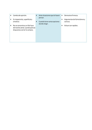  Cambiade opinión.
 Es impaciente,superficial y
emotivo.
 No se concentray esfácil que
dé marcha atrás cuandoparecía
dispuestaacerrar la compra.
 Ante situacionesque le hacen
pensar.
 Cuandotiene variasopciones
donde elegir.
 Demostrarfirmeza.
 Argumentarde formabreve y
concisa.
 Actuar con rapidez.
 