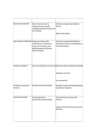RevoluciónIndustrial Hacer muchas cosasno
importandoque seande
calidad(se identificaProducción
con Calidad)
Satisfacerunagran demandade
bienes
Obtenerbeneficios
SegundaGuerraMundial Asegurarlaeficaciadel
armamentosinimportarel
costo,con la mayor y mas
rápidaproducción(Eficacia
Plazo=Calidad)
Garantizar ladisponibilidadde un
armamentoeficazenlacantidady el
momentopreciso.
PostGuerra(Japón) Hacer las cosasbiena la primeraMinimizarcostosmediante lacalidad
Satisfaceral cliente
Sercompetitivo
PostGuerra(restodel
mundo)
Producircuantomás mejor Satisfacerlagran demandade bienes
causada por laguerra
Control de Calidad Verificaciónde las
características del producto
Control de todas lasfasesdel
proceso
Inspecciónde muestrasAusenciade
defectos.
 