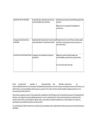 Gestiónde lacalidad El grado de satisfacciónde las
necesidadesdel cliente
Satisfaccióndel cliente Reducciónde
costos
Mejorar lacompetitividadde la
empresa
Aseguramientode la
Calidad
Aptituddel producto/servicioal
uso( basada enla prevención)
Proporcionarlaconfianzaadecuada
(tantoa la propiaempresacomoa
losclientes).
Gestiónde CalidadTotal Integrarla calidadentodoel
proceso
Mejora continuade todaslas
actividades,procesosypersonas.
En funcióndel cliente
Esta evolución ayuda a comprender de dónde proviene la
necesidadde ofrecerunamayorcalidaddel productooservicioque se proporcionaal cliente y,en
definitiva, alasociedadycómo pocoa pocose ha idoinvolucrandotodalaorganizaciónenla
consecuciónde este fin.
Esto hace suponerque el conceptode calidadse identifiqueconlasatisfacciónporel trabajobien
hecho.Los objetivosbuscadospasaríana serla satisfaccióninterna(empresa),lasatisfacción
externa(cliente ysociedadengeneral),yunaaltacompetitividadenunmercadoenel que la
calidadse considerarácomoun derecho.
La satisfaccióndel cliente esunode losresultadosmásimportantesde prestarserviciosde buena
calidad.
 