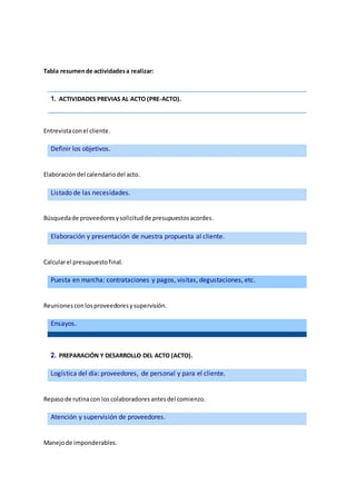 Tabla resumende actividadesa realizar:
1. ACTIVIDADES PREVIAS AL ACTO (PRE-ACTO).
Entrevistaconel cliente.
Elaboracióndel calendariodel acto.
Búsquedade proveedoresysolicitudde presupuestosacordes.
Calcularel presupuestofinal.
Reunionesconlosproveedoresysupervisión.
2. PREPARACIÓN Y DESARROLLO DEL ACTO (ACTO).
Repasode rutinacon los colaboradoresantesdel comienzo.
Manejode imponderables.
Definir los objetivos.
Listado de las necesidades.
Elaboración y presentación de nuestra propuesta al cliente.
Puesta en marcha: contrataciones y pagos, visitas, degustaciones, etc.
Ensayos.
Logística del día: proveedores, de personal y para el cliente.
Atención y supervisión de proveedores.
 
