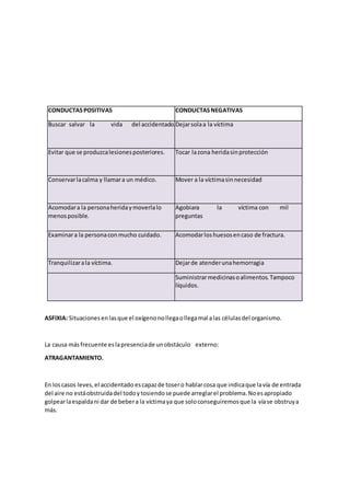 CONDUCTASPOSITIVAS CONDUCTASNEGATIVAS
Buscar salvar la vida del accidentado.Dejarsolaa la víctima
Evitar que se produzcalesionesposteriores. Tocar lazona heridasinprotección
Conservarlacalma y llamara un médico. Mover a la víctimasinnecesidad
Acomodara la personaheridaymoverlalo
menosposible.
Agobiara la víctima con mil
preguntas
Examinara la personaconmucho cuidado. Acomodarloshuesosencaso de fractura.
Tranquilizarala víctima. Dejarde atenderunahemorragia
Suministrarmedicinasoalimentos.Tampoco
líquidos.
ASFIXIA: Situacionesenlasque el oxígenonollegaollegamal alas célulasdel organismo.
La causa másfrecuente eslapresenciade unobstáculo externo:
ATRAGANTAMIENTO.
En loscasos leves,el accidentado escapazde tosero hablarcosa que indicaque lavía de entrada
del aire no estáobstruidadel todoytosiendose puede arreglarel problema.Noesapropiado
golpearlaespaldani dar de bebera la víctimaya que soloconseguiremosque la víase obstruya
más.
 