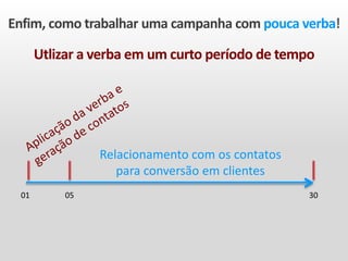 Enfim, como trabalhar uma campanha com pouca verba!
Utlizar a verba em um curto período de tempo
01 3005
Relacionamento com os contatos
para conversão em clientes
 