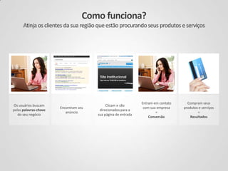 Como funciona?
Atinjaosclientes dasuaregiãoqueestão procurandoseus produtos eserviços
Entram em contato
com sua empresa
=
Conversão
Os usuários buscam
pelas palavras-chave
do seu negócio
Encontram seu
anúncio
Clicam e são
direcionados para a
sua página de entrada
Compram seus
produtos e serviços
=
Resultados
 