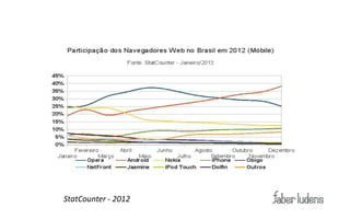 Mobilesites


                             Brasil  -­‐ 50% dos acessos à
                             web via mobile são feito
                             pelo iPhone.
                             (Segundo a própria Apple)




        StatCounter - 2012
 