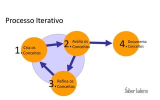 Processo Iterativo


                           2.   Avalia os
                                Conceitos   4.   Documenta
                                                 Conceitos
  1.   Cria os
       Conceitos




                   3.   Refina os
                        Conceitos
 