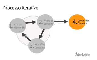 Processo Iterativo


                           2.   Avalia os
                                Conceitos   4.   Documenta
                                                 Conceitos
  1.   Cria os
       Conceitos




                   3.   Refina os
                        Conceitos
 
