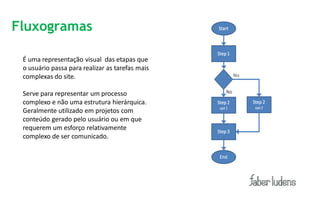 Fluxogramas

 É uma representação visual das etapas que
 o usuário passa para realizar as tarefas mais
 complexas do site.

 Serve para representar um processo
 complexo e não uma estrutura hierárquica.
 Geralmente utilizado em projetos com
 conteúdo gerado pelo usuário ou em que
 requerem um esforço relativamente
 complexo de ser comunicado.
 
