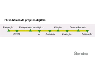 Fluxo básico de projetos digitais

Prospeção      Planejamento estratégico          Criação         Desenvolvimento


        Briefing                  AI      Conteúdo         Produção        Publicação
 