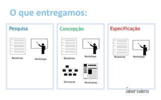O que entregamos:
Pesquisa                  Concepção                  Especificação




                                        Workshops     Relatórios   Workshops
 Relatórios   Workshops    Relatórios




                           Estruturas   Wireframes
 