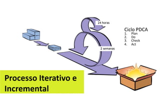 24 horas

                                    Ciclo PDCA
                                    1.   Plan
                                    2.   Do
                                    3.   Check
                                    4.   Act
                        2 semanas




Processo Iterativo e
Incremental
 