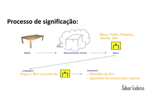 Processo de significação:
 