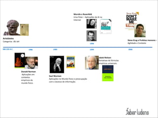 Morvile)e)Rosenfeld))
Urso(Polar(–(Aplicações(da(AI(na(
Internet

Aristóteles)
Categorias))do(ser
380O320)A.C.

Steve)Krug)e)Profetas)menores)–(
Agilidade(e(Contexto

1998
1986

1989

2000

1999

Jakob)Nielsen))
Tentativas(de(fórmulas(
empíricas(universais.

Donald)Norman)((
(Aplicações(em(
contextos(
empíricos(do(
mundo(físico.

Saul)Wurman))
Aplicações(no(Mundo(físico(e(preocupação(
com(o(excesso(de(informação.

 