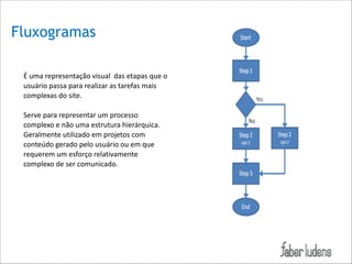 Fluxogramas
É*uma*representação*visual**das*etapas*que*o*
usuário*passa*para*realizar*as*tarefas*mais*
complexas*do*site.**

!

Serve*para*representar*um*processo*
complexo*e*não*uma*estrutura*hierárquica.*
Geralmente*utilizado*em*projetos*com*
conteúdo*gerado*pelo*usuário*ou*em*que*
requerem*um*esforço*relativamente*
complexo*de*ser*comunicado.*
 

!

 