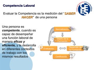 Competencia Laboral Una persona es  competente , cuando es capaz de desempeñar una función laboral de manera  eficaz y eficiente,  y la desarrolla en diferentes contextos de trabajo con los mismos resultados Evaluar la Competencia es la medición del “ SABER HACER ”   de una persona Normalización Diseño de la Formación Evaluación Desarrollo de la Formación Certificación 