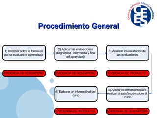 Procedimiento General 
