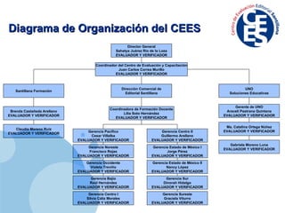 Diagrama de Organización del CEES  Director General Sahatya Juárez Río de la Loza EVALUADOR Y VERIFICADOR Coordinador del Centro de Evaluación y Capacitación Juan Carlos Correa Murillo EVALUADOR Y VERIFICADOR Santillana Formación Gerencia Pacífico Cesar Villalba EVALUADOR Y VERIFICADOR UNO Soluciones Educativas Brenda Castañeda Arellano EVALUADOR Y VERIFICADOR Claudia Moreno Ruiz EVALUADOR Y VERIFICADOR Gerencia Noreste Francisco Rojas EVALUADOR Y VERIFICADOR Gerencia Occidente Violeta Treviño EVALUADOR Y VERIFICADOR Gerencia Bajío Raúl Hernández EVALUADOR Y VERIFICADOR Gerencia Centro I Silvia Cáliz Morales EVALUADOR Y VERIFICADOR Gerencia Centro II Guillermo Arellano EVALUADOR Y VERIFICADOR Gerencia Estado de México I Jorge Pérez EVALUADOR Y VERIFICADOR Gerencia Estado de México II Nancy López EVALUADOR Y VERIFICADOR Gerencia Sur Dinorah Hidalgo EVALUADOR Y VERIFICADOR Gerencia Sureste Graciela Viturro EVALUADOR Y VERIFICADOR Dirección Comercial de Editorial Santillana Coordinadora de Formación Docente Lilia Soto Hernández EVALUADOR Y VERIFICADOR Gerente de UNO Araceli Pastrana Quintana EVALUADOR Y VERIFICADOR Ma. Catalina Ortega Núñez EVALUADOR Y VERIFICADOR Gabriela Moreno Luna EVALUADOR Y VERIFICADOR 