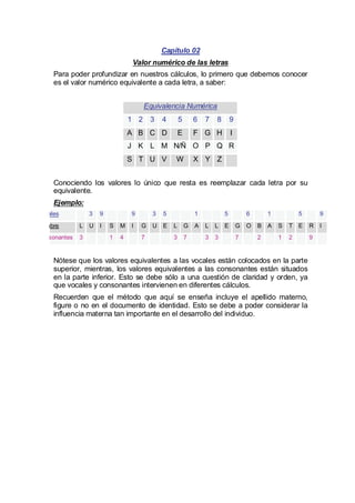 Capítulo 02
Valor numérico de las letras
Para poder profundizar en nuestros cálculos, lo primero que debemos conocer
es el valor numérico equivalente a cada letra, a saber:
Equivalencia Numérica
1 2

3

4

5

6

7

8

9

A B C D

E

F G H

I

J K L M N/Ñ O P Q R
S T U V

W

X Y Z

Conociendo los valores lo único que resta es reemplazar cada letra por su
equivalente.
Ejemplo:
Vocales

3

Nombre

L

Consonantes

3

9

U

I

9
S

M

1

4

I

3
G
7

5

U

E

1
L

G

3

7

A

5
L

L

3

3

E

6
G
7

O

1
B
2

A

5
S

T

1

E

2

Nótese que los valores equivalentes a las vocales están colocados en la parte
superior, mientras, los valores equivalentes a las consonantes están situados
en la parte inferior. Esto se debe sólo a una cuestión de claridad y orden, ya
que vocales y consonantes intervienen en diferentes cálculos.
Recuerden que el método que aquí se enseña incluye el apellido materno,
figure o no en el documento de identidad. Esto se debe a poder considerar la
influencia materna tan importante en el desarrollo del individuo.

9
R
9

I

 