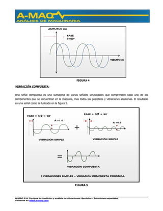 A-MAQ S.A. Equipos de medición y análisis de vibraciones –Servicios – Soluciones especiales.
Visítenos en www.a-maq.com
VIBRACIÓN COMPUESTA:
Una señal compuesta es una sumatoria de varias señales sinusoidales que comprenden cada uno de los
componentes que se encuentran en la máquina, mas todos los golpeteos y vibraciones aleatorias. El resultado
es una señal como la ilustrada en la figura 5.
FIGURA 4
FASE
θθθθ=90o
TIEMPO (t)
AMPLITUD (A)
VIBRACIÓN SIMPLE
FASE = θθθθ/2 = 90°
FASE = θθθθ/2 = 90°
VIBRACIÓN SIMPLE
VIBRACIÓN COMPUESTA
ΣΣΣΣ VIBRACIONES SIMPLES = VIBRACIÓN COMPUESTA PERIÓDICA.
A =1.0
A =0.5
FIGURA 5
 