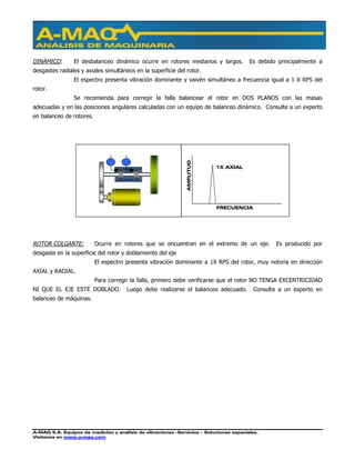 A-MAQ S.A. Equipos de medición y análisis de vibraciones –Servicios – Soluciones especiales.
Visítenos en www.a-maq.com
DINÁMICO: El desbalanceo dinámico ocurre en rotores medianos y largos. Es debido principalmente a
desgastes radiales y axiales simultáneos en la superficie del rotor.
El espectro presenta vibración dominante y vaivén simultáneo a frecuencia igual a 1 X RPS del
rotor.
Se recomienda para corregir la falla balancear el rotor en DOS PLANOS con las masas
adecuadas y en las posiciones angulares calculadas con un equipo de balanceo dinámico. Consulte a un experto
en balanceo de rotores.
ROTOR COLGANTE: Ocurre en rotores que se encuentran en el extremo de un eje. Es producido por
desgaste en la superficie del rotor y doblamiento del eje
El espectro presenta vibración dominante a 1X RPS del rotor, muy notoria en dirección
AXIAL y RADIAL.
Para corregir la falla, primero debe verificarse que el rotor NO TENGA EXCENTRICIDAD
NI QUE EL EJE ESTÉ DOBLADO. Luego debe realizarse el balanceo adecuado. Consulte a un experto en
balanceo de máquinas.
FRECUENCIA
AMPLITUD
1X AXIAL
 