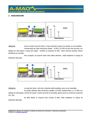 A-MAQ S.A. Equipos de medición y análisis de vibraciones –Servicios – Soluciones especiales.
Visítenos en www.a-maq.com
2. DESALINEACIÓN:
ANGULAR: Ocurre cuando el eje del motor y el eje conducido unidos en el acople, no son paralelos.
Caracterizado por altas vibraciones axiales. 1X RPS y 2X RPS son las más comunes, con
desfase de 180 grados a través del acople. También se presenta 3X RPS. Estos síntomas también indican
problemas en el acople.
Para corregirlo, el conjunto motor-rotor deben alinearse. Debe emplearse un equipo de
alineación adecuado.
PARALELA: Los ejes del motor y del rotor conducido están paralelos, pero no son colineales.
Se pueden detectar altas vibraciones radiales a 2X RPS, predominante, y a 1X RPS, con
desfase de 180 grados a través del acople. Cuando aumenta la severidad, genera picos en armónicos superiores
(4X , 8X).
Se debe alinear el conjunto para corregir el daño. Debe emplearse un equipo de
alineación adecuado.
FRECUENCIA
AMPLITUD
1x
2x
AXIAL
3x
FRECUENCIA
AMPLITUD
1x
2x
AXIAL
3x
 