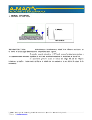A-MAQ S.A. Equipos de medición y análisis de vibraciones –Servicios – Soluciones especiales.
Visítenos en www.a-maq.com
4. SOLTURA ESTRUCTURAL:
SOLTURA ESTRUCTURAL: Ablandamiento o desplazamiento del pié de la máquina, por holgura en
los pernos de la base o por deterioro de los componentes de la sujeción.
El espectro presenta vibración a 1X RPS en la base de la máquina con desfase a
180 grados entre los elementos sujetados en el anclaje. Altamente direccional en la dirección de la sujeción.
Se recomienda primero revisar el estado de fatiga del pié de máquina
(rajaduras, corrosión). Luego debe verificarse el estado de los sujetadores y por último el estado de la
cimentación.
FRECUENCIA
AMPLITUD
1x RADIAL
 