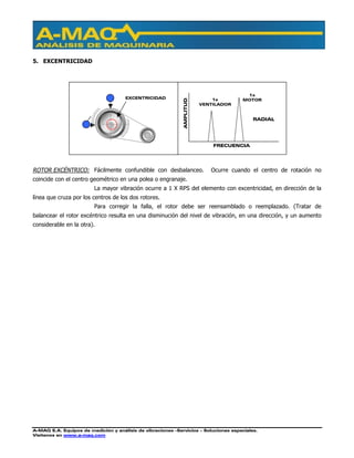 A-MAQ S.A. Equipos de medición y análisis de vibraciones –Servicios – Soluciones especiales.
Visítenos en www.a-maq.com
5. EXCENTRICIDAD
ROTOR EXCÉNTRICO: Fácilmente confundible con desbalanceo. Ocurre cuando el centro de rotación no
coincide con el centro geométrico en una polea o engranaje.
La mayor vibración ocurre a 1 X RPS del elemento con excentricidad, en dirección de la
línea que cruza por los centros de los dos rotores.
Para corregir la falla, el rotor debe ser reensamblado o reemplazado. (Tratar de
balancear el rotor excéntrico resulta en una disminución del nivel de vibración, en una dirección, y un aumento
considerable en la otra).
EXCENTRICIDAD
FRECUENCIA
AMPLITUD
1x
VENTILADOR
1x
MOTOR
RADIAL
 