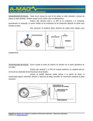 A-MAQ S.A. Equipos de medición y análisis de vibraciones –Servicios – Soluciones especiales.
Visítenos en www.a-maq.com
DESALINEACIÓN EN POLEAS: Puede ocurrir porque los ejes de las poleas no están alineados o porque las
poleas no están paralelas. También pueden ocurrir ambos casos simultáneamente.
Produce alta vibración axial a 1x RPS de la conductora o la conducida,
generalmente la conducida. La buena medida de las amplitudes de las vibraciones depende de donde sean
tomados lo datos.
Para solucionar el problema deben alinearse las poleas tanto angular como
paralelamente.
EXCENTRICIDAD DE POLEAS: Ocurre cuando el centro de rotación no coincide con el centro geométrico en
una polea.
Produce alta vibración a 1x RPS de la polea excéntrica. Su amplitud está por
encima de las amplitudes de las frecuencias de las bandas.
Aunque es posible balancear poleas gracias a la adición de pesas, la
excentricidad seguirá induciendo vibración y esfuerzos de fatiga reversible. Se recomienda cambiarse la polea
excéntrica.
EXCENTRICIDAD
FRECUENCIAAMPLITUD
1x
VENTILADOR
1x
MOTOR
RADIAL
AMPLITUD
FRECUENCIA
FRECUENCIA DE
RESONANCIA DE BANDA
FRECUENCIA DE
EXCITACIÓN
 