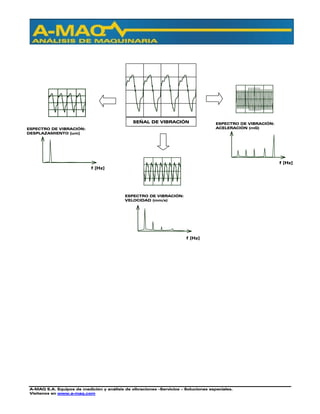A-MAQ S.A. Equipos de medición y análisis de vibraciones –Servicios – Soluciones especiales.
Visítenos en www.a-maq.com
SEÑAL DE VIBRACIÓN
ESPECTRO DE VIBRACIÓN:
DESPLAZAMIENTO [um]
f [Hz]
f [Hz]
ESPECTRO DE VIBRACIÓN:
ACELERACIÓN (mG)
f [Hz]
ESPECTRO DE VIBRACIÓN:
VELOCIDAD (mm/s)
 
