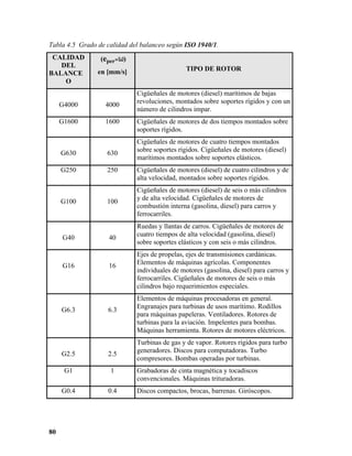 Tabla 4.5 Grado de calidad del balanceo según ISO 1940/1.
 CALIDAD         (eper× ω)
   DEL
                en [mm/s]                      TIPO DE ROTOR
BALANCE
    O
                             Cigüeñales de motores (diesel) marítimos de bajas
                             revoluciones, montados sobre soportes rígidos y con un
     G4000         4000
                             número de cilindros impar.
     G1600         1600      Cigüeñales de motores de dos tiempos montados sobre
                             soportes rígidos.
                             Cigüeñales de motores de cuatro tiempos montados
                             sobre soportes rígidos. Cigüeñales de motores (diesel)
     G630          630
                             marítimos montados sobre soportes elásticos.
     G250          250       Cigüeñales de motores (diesel) de cuatro cilindros y de
                             alta velocidad, montados sobre soportes rígidos.
                             Cigüeñales de motores (diesel) de seis o más cilindros
                             y de alta velocidad. Cigüeñales de motores de
     G100          100
                             combustión interna (gasolina, diesel) para carros y
                             ferrocarriles.
                             Ruedas y llantas de carros. Cigüeñales de motores de
                             cuatro tiempos de alta velocidad (gasolina, diesel)
     G40            40
                             sobre soportes elásticos y con seis o más cilindros.
                             Ejes de propelas, ejes de transmisiones cardánicas.
                             Elementos de máquinas agrícolas. Componentes
     G16            16
                             individuales de motores (gasolina, diesel) para carros y
                             ferrocarriles. Cigüeñales de motores de seis o más
                             cilindros bajo requerimientos especiales.
                             Elementos de máquinas procesadoras en general.
                             Engranajes para turbinas de usos marítimo. Rodillos
     G6.3          6.3
                             para máquinas papeleras. Ventiladores. Rotores de
                             turbinas para la aviación. Impelentes para bombas.
                             Máquinas herramienta. Rotores de motores eléctricos.
                             Turbinas de gas y de vapor. Rotores rígidos para turbo
                             generadores. Discos para computadoras. Turbo
     G2.5          2.5
                             compresores. Bombas operadas por turbinas.
      G1            1        Grabadoras de cinta magnética y tocadiscos
                             convencionales. Máquinas trituradoras.
     G0.4          0.4       Discos compactos, brocas, barrenas. Giróscopos.




80
 