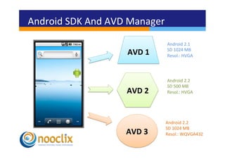 Android	
  SDK	
  And	
  AVD	
  Manager	
  
                                              Android	
  2.1	
  
                              AVD	
  1	
      SD	
  1024	
  MB	
  
                                              Resol.:	
  HVGA	
  




                                              Android	
  2.2	
  
                                              SD	
  500	
  MB	
  
                              AVD	
  2	
      Resol.:	
  HVGA	
  




                                             Android	
  2.2	
  
                                             SD	
  1024	
  MB	
  
                              AVD	
  3	
     Resol.:	
  WQVGA432	
  
 