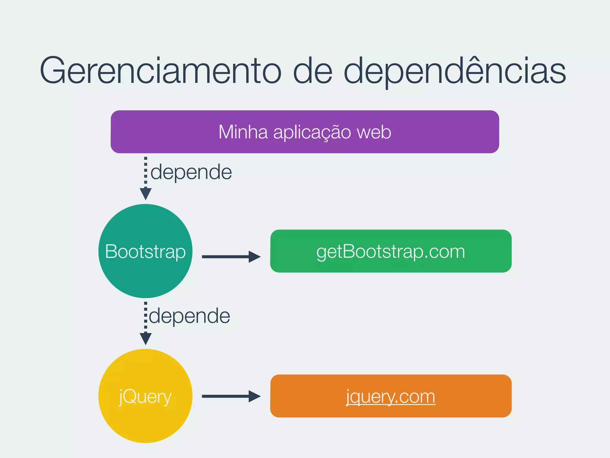 Gerenciamento de dependências
jQuery
Bootstrap
Minha aplicação web
getBootstrap.com
jquery.com
depende
depende
 