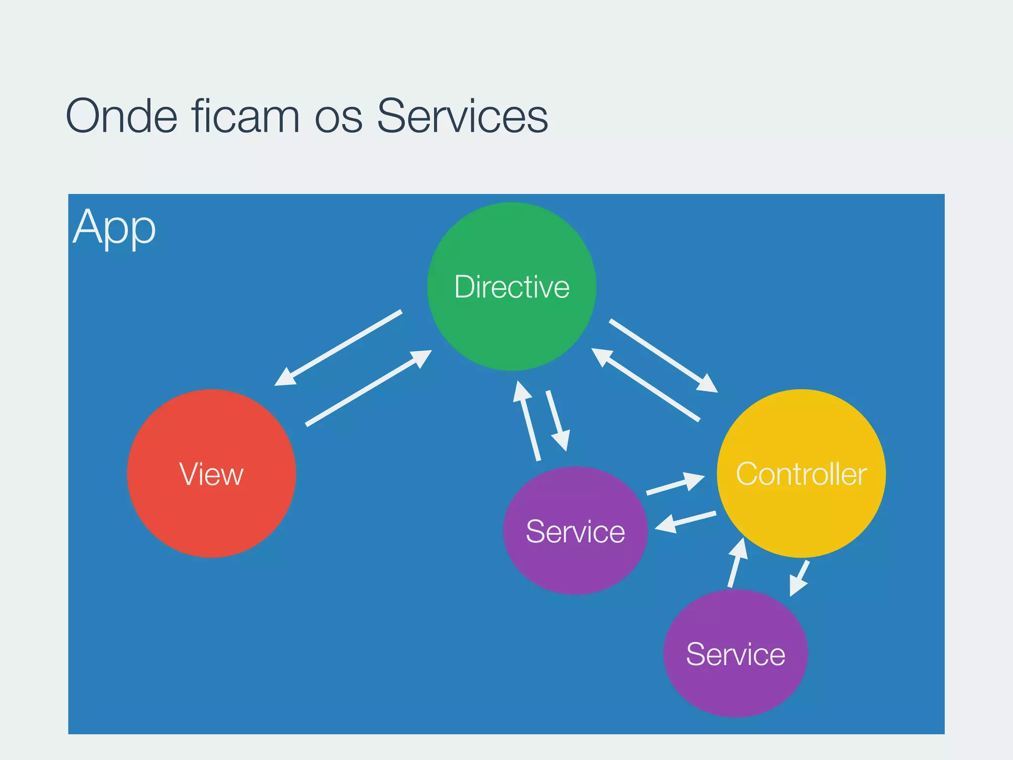 Onde ﬁcam os Services
App
View
Directive
Controller
Service
Service
 