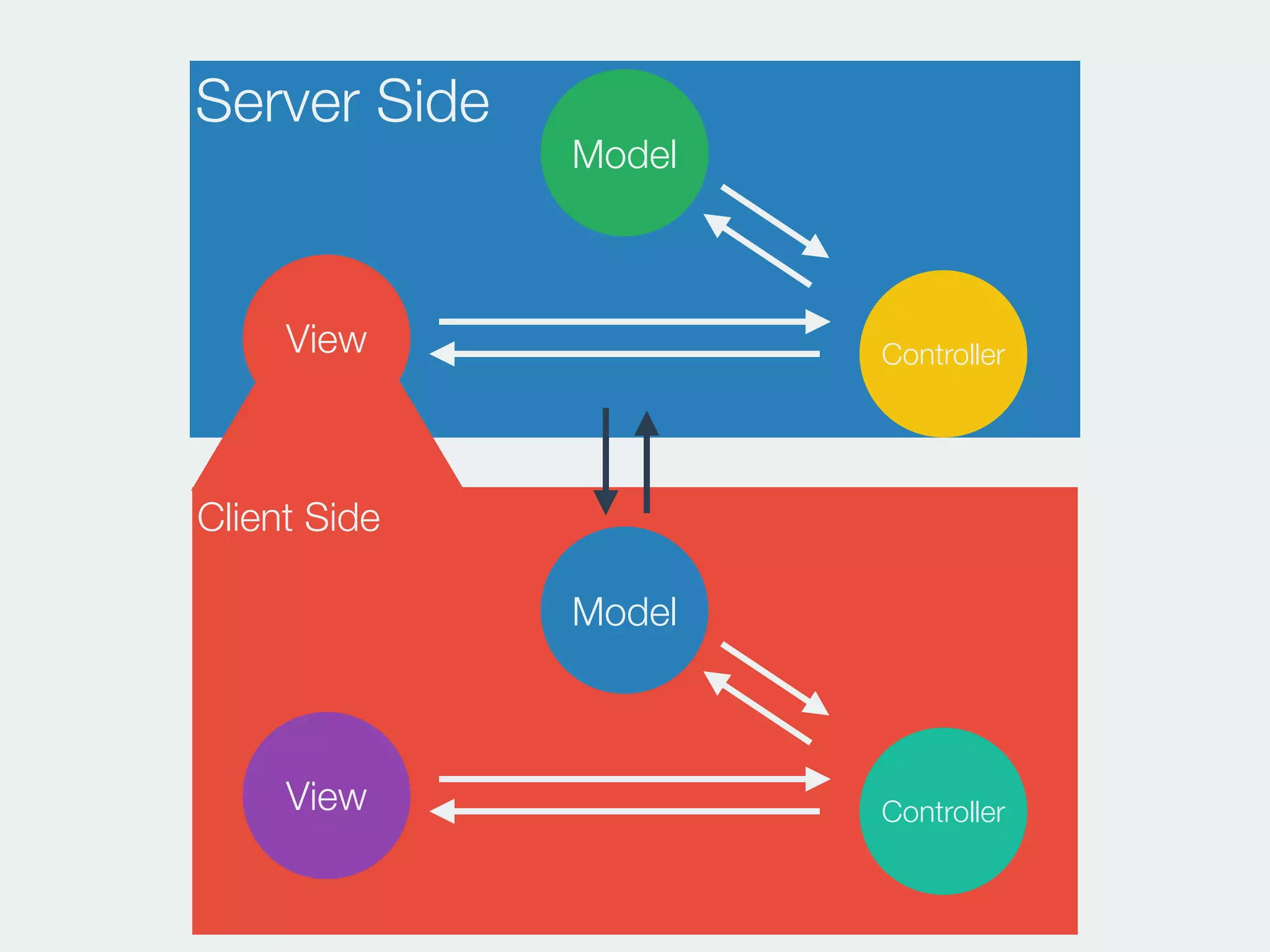 Client Side
Server Side
View
Model
Controller
View
Model
Controller
 