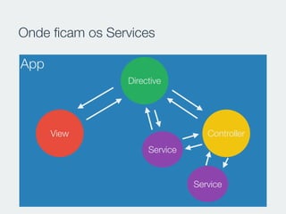 Onde ﬁcam os Services
App
View
Directive
Controller
Service
Service
 