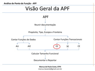 Análise de Ponto de Função - APFDica importanteVerifique se o dado foi requisitado pelo usuário e, portanto, é relevante para o negócio tratado pela aplicaçãoSe ele nasceu em decorrência de uma atividade de análise / modelagem / projetoTipos de Entidades