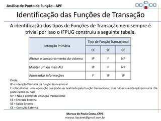 Análise de Ponto de Função - APFFunções de TransaçãoSão fluxos de dados que devem obrigatoriamente cruzar a fronteira da aplicação sendo contada.1.1Fronteira da AplicaçãoInserir Produto1.2UsuárioConsultar ProdutoProdutos1.3Saldo de Produto