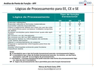 Análise de Ponto de Função - APFExemplo para SE – Saída ExternaNa aplicação de Recursos Humanos, o usuário solicitou a capacidade de apresentar os dados básicos de um funcionário a partir de uma consulta pelo número da matrícula. Também apresentar o tempo de casa calculado pelo sistema. Foi, então, elaborada a seguinte tela.Empresa XPTOSistema de Recursos HumanosInclusão de Novo Funcionário28/02/2010 21:06Pesquisar002/10Informe o nº da Matrícula: Marcus de Paula CostaNome: Rua 2 Casa 50, ACP DFLEndereço:Campo Calculado Pelo SistemaVila PlanaltoBrasíliaBairro:Cidade:DF71900300UF:CEP:61 8888-9900Telefone:Tempo de Casa:2 anos e 60 diasImprimirSairOBS: Todas as informações apresentadas são recuperadas em um único ALI - Funcionário