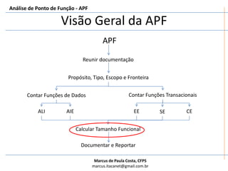  Relacionar todos os apartamentos cadastradosAnálise de Ponto de Função - APFEstudo de Caso – Sistema de ReservasResultado de Apartamento:ALR = 1DERs = 4