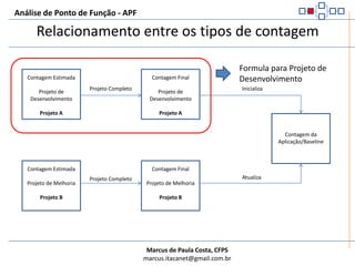 Análise de Ponto de Função - APFEstudo de Caso – Sistema de ReservasRelatório de Ocupação no Período início: 02/02/2010 até 10/03/2010Semana05 a 1112 a 1819 a 25OcupaçãoApto SS12101965%Apto CS2041045%Apto SL3200437%Apto CL2345910%Apto VIP23447880%Vazio5501040%Arquivos Referenciados:      - ReservasRegras:      - A ocupação é calculada pela média aritmética das ocupações divididas pelo         total de apartamentos disponíveis      - Período é informado como parâmetro