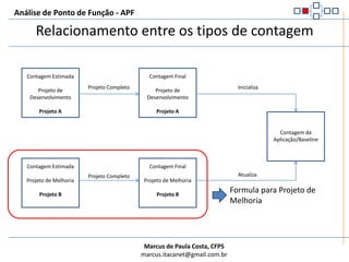 Análise de Ponto de Função - APFRelacionamento entre os tipos de contagemFormula para Iniciar a Contagem da AplicaçãoContagem EstimadaProjeto de DesenvolvimentoProjeto AContagem FinalProjeto de DesenvolvimentoProjeto AProjeto CompletoInicializaContagem da Aplicação/BaselineContagem EstimadaProjeto de MelhoriaProjeto BContagem FinalProjeto de MelhoriaProjeto BAtualizaProjeto Completo