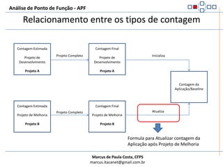 Análise de Ponto de Função - APFRelacionamento entre os tipos de contagemContagem EstimadaProjeto de DesenvolvimentoProjeto AContagem FinalProjeto de DesenvolvimentoProjeto AProjeto CompletoInicializaContagem da Aplicação/BaselineContagem EstimadaProjeto de MelhoriaProjeto BContagem FinalProjeto de MelhoriaProjeto BAtualizaProjeto CompletoFormula para Projeto de Melhoria