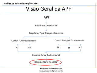 Análise de Ponto de Função - APFRelacionamento entre os tipos de contagemContagem EstimadaProjeto de DesenvolvimentoProjeto AContagem FinalProjeto de DesenvolvimentoProjeto AProjeto CompletoInicializaContagem da Aplicação/BaselineContagem EstimadaProjeto de MelhoriaProjeto BContagem FinalProjeto de MelhoriaProjeto BAtualizaProjeto CompletoFormula para Atualizar contagem da Aplicação após Projeto de Melhoria