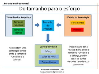 Do tamanho para o esforçoPor que medir software?Tamanho dos RequisitosEficácia da TecnologiaTamanho FuncionalTamanho do ProdutoFerramentasTamanho TécnicoPadrõesCusto do ProjetoPodemos até ter a relação direta entre o Tamanho Funcional e o Esforço, porém todas as outras variáveis tem de estar constantes.Não existem uma correlação direta entre o Tamanho Funcional e o Esforço!!!EsforçoValor da HoraOutros Custos
